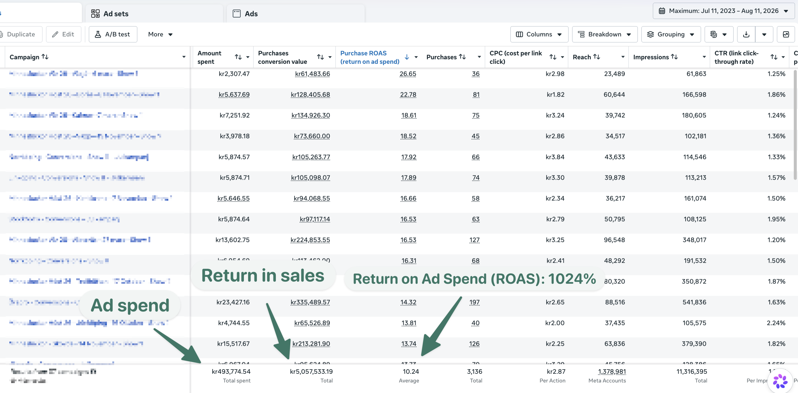 Meta Ads Manager screenshot, Galenskaparna